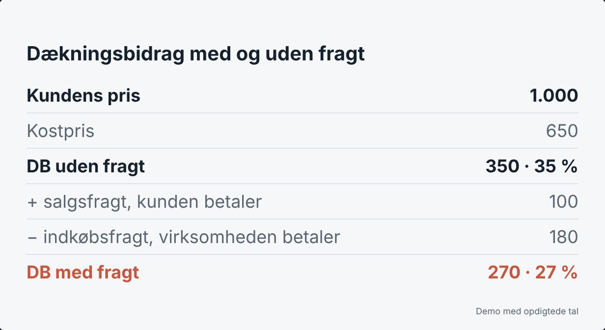 Dækningsbidrag med og uden fragt